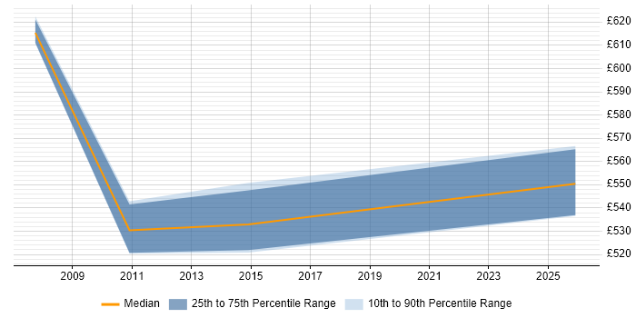 Contractor daily rate distribution trend for Service Security Manager job vacancies in Edinburgh