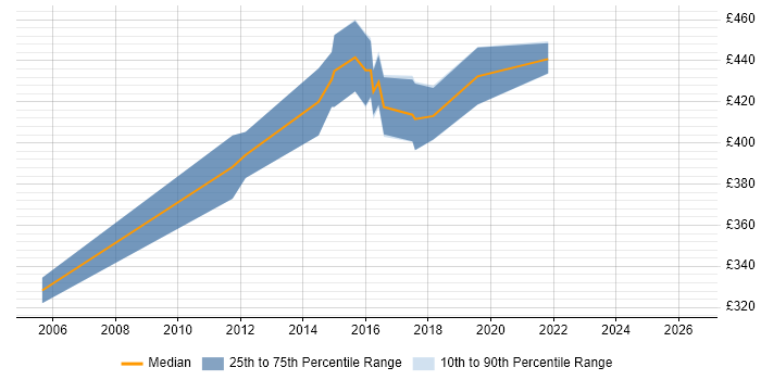 Contractor daily rate distribution trend for Service Transition Manager job vacancies in Edinburgh