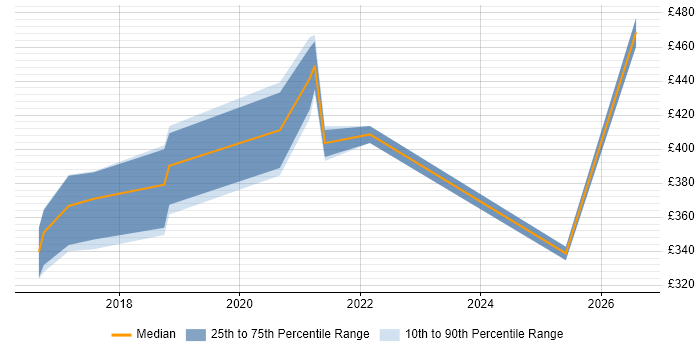 Contractor daily rate distribution trend for ServiceNow Administrator job vacancies in Edinburgh
