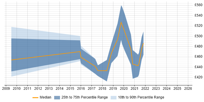 Contractor daily rate distribution trend for ServiceNow Manager job vacancies in Edinburgh