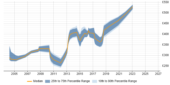 Contractor daily rate distribution trend for jobs in Edinburgh citing Servlets