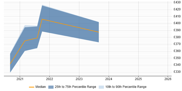 Contractor daily rate distribution trend for jobs in Edinburgh citing ShareGate