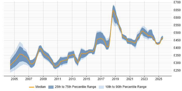 Contractor daily rate distribution trend for jobs in Edinburgh citing Shell Script