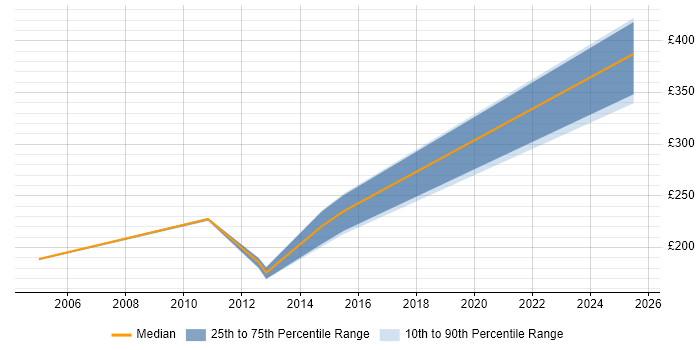Contractor daily rate distribution trend for jobs in Edinburgh citing Siemens