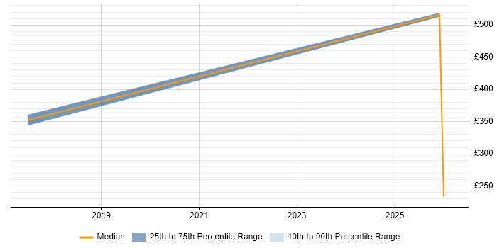 Contractor daily rate distribution trend for jobs in Edinburgh citing Signal Processing