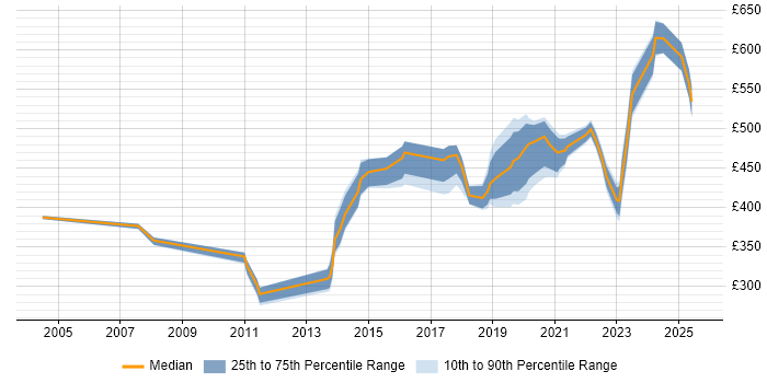 Contractor daily rate distribution trend for jobs in Edinburgh citing Single Sign-On