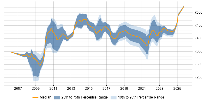 Contractor daily rate distribution trend for jobs in Edinburgh citing Six Sigma
