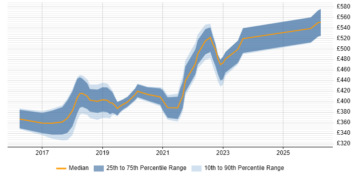 Contractor daily rate distribution trend for jobs in Edinburgh citing Sketch