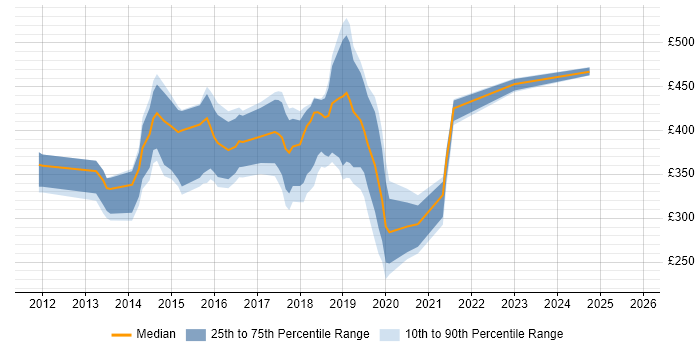 Contractor daily rate distribution trend for jobs in Edinburgh citing Skype for Business