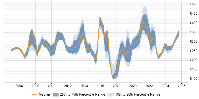 Contractor daily rate distribution trend for jobs in Edinburgh citing SLA