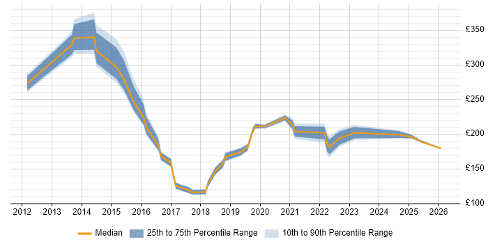 Contractor daily rate distribution trend for jobs in Edinburgh citing Smartphone