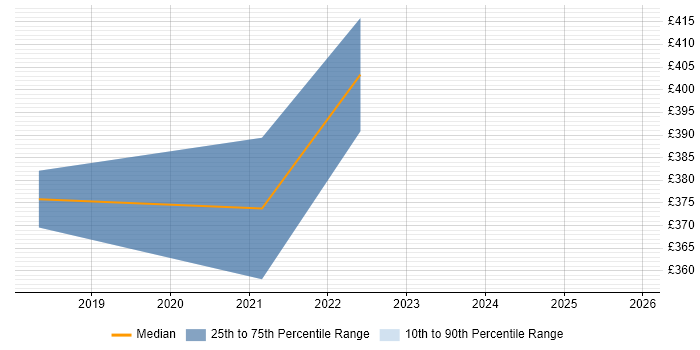 Contractor daily rate distribution trend for jobs in Edinburgh citing Smartsheet