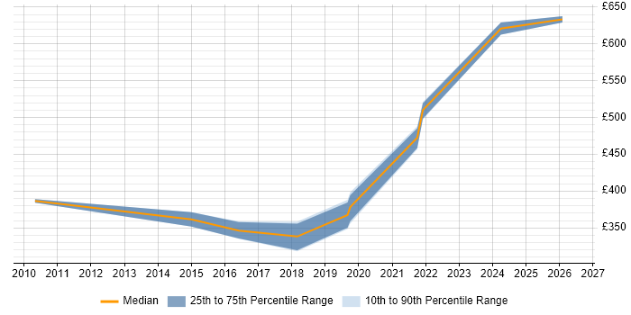 Contractor daily rate distribution trend for jobs in Edinburgh citing Smoke Testing