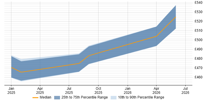 Contractor daily rate distribution trend for Snowflake Data Engineer job vacancies in Edinburgh