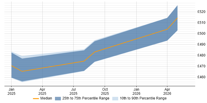 Contractor daily rate distribution trend for Snowflake Engineer job vacancies in Edinburgh