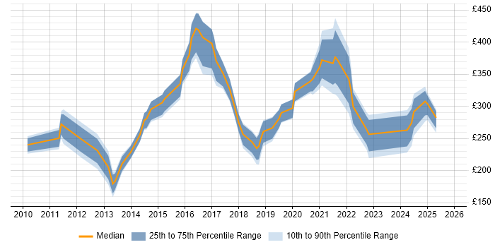 Contractor daily rate distribution trend for jobs in Edinburgh citing Social Media