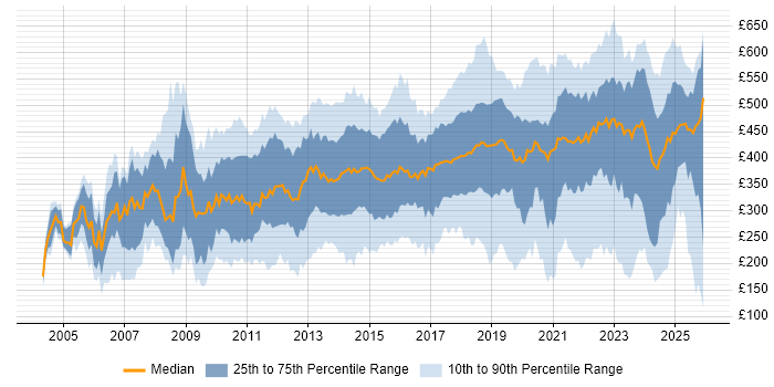 Contractor daily rate distribution trend for jobs in Edinburgh citing Social Skills