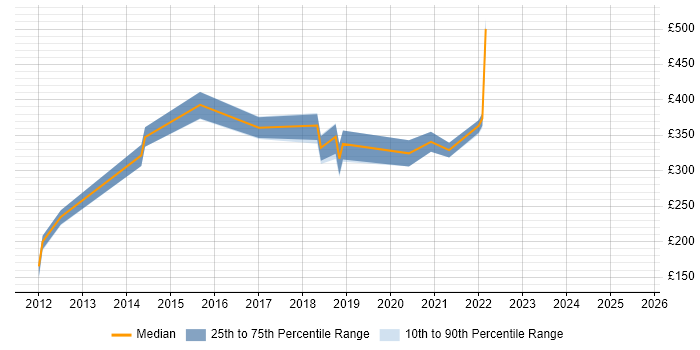 Contractor daily rate distribution trend for jobs in Edinburgh citing Software Asset Management