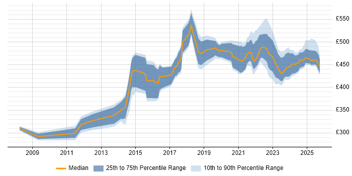 Contractor daily rate distribution trend for jobs in Edinburgh citing Software Delivery Contractor daily rate distribution trend for jobs in Edinburgh citing Software Delivery