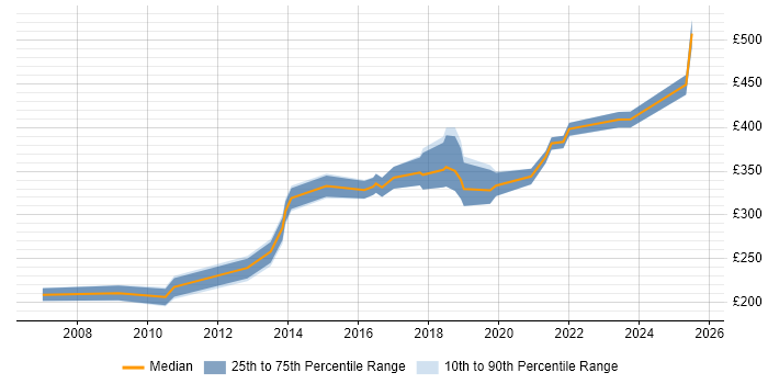 Contractor daily rate distribution trend for jobs in Edinburgh citing Software Deployment