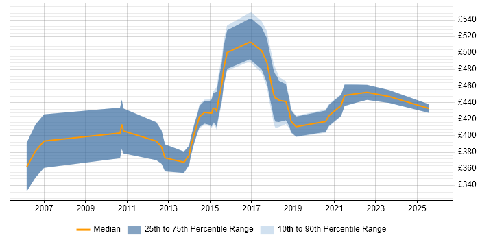 Contractor daily rate distribution trend for Software Project Manager job vacancies in Edinburgh