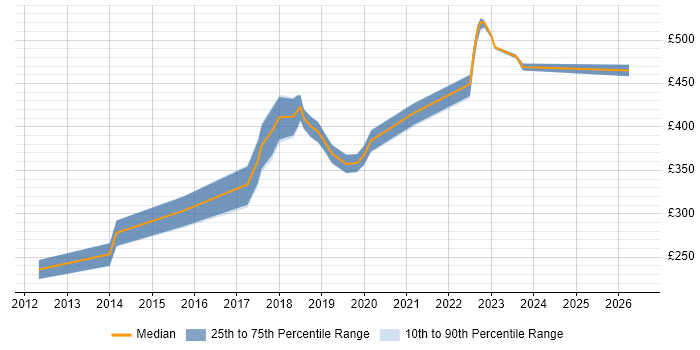 Contractor daily rate distribution trend for jobs in Edinburgh citing SolarWinds