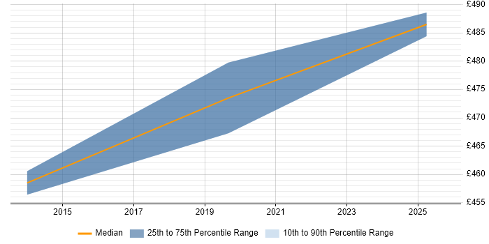 Contractor daily rate distribution trend for Solutions Consultant job vacancies in Edinburgh Contractor daily rate distribution trend for Solutions Consultant job vacancies in Edinburgh