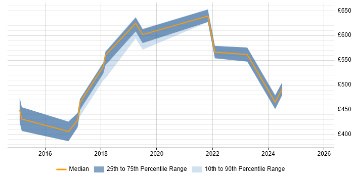 Contractor daily rate distribution trend for jobs in Edinburgh citing SonarQube