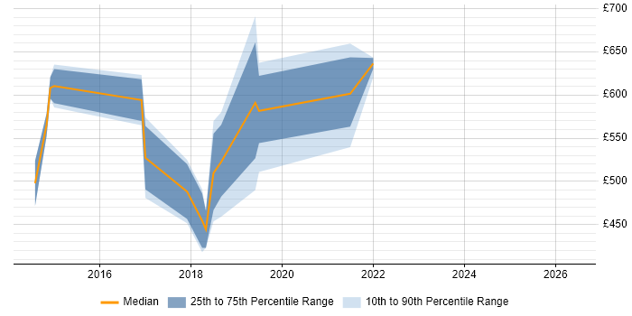 Contractor daily rate distribution trend for jobs in Edinburgh citing Sonata