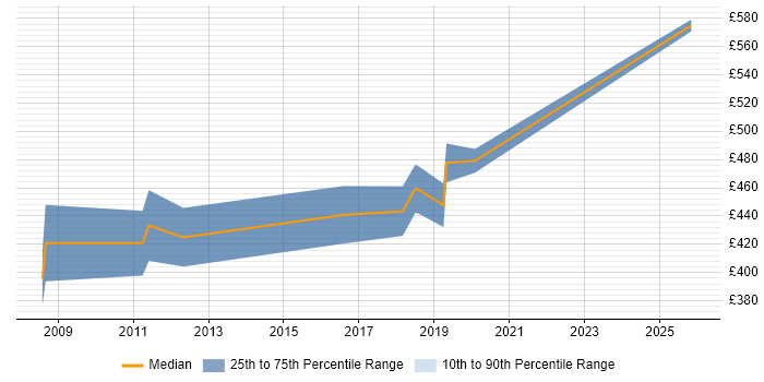 Contractor daily rate distribution trend for Sourcing Manager job vacancies in Edinburgh