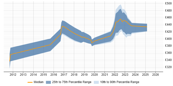 Contractor daily rate distribution trend for jobs in Edinburgh citing SpecFlow