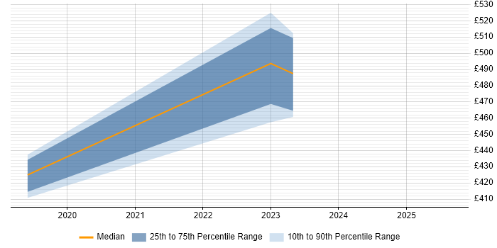 Contractor daily rate distribution trend for jobs in Edinburgh citing SPFx Contractor daily rate distribution trend for jobs in Edinburgh citing SPFx