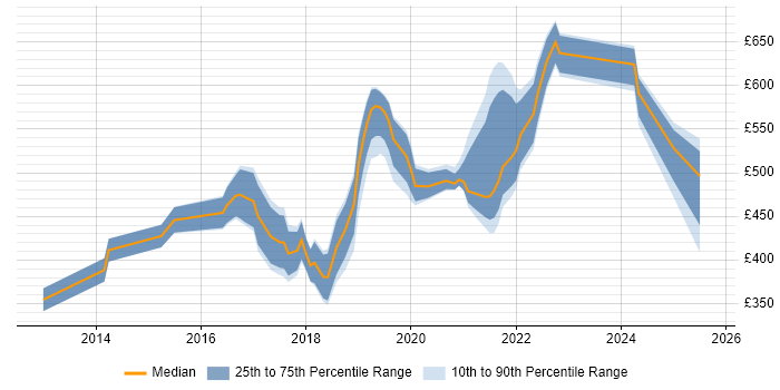 Contractor daily rate distribution trend for jobs in Edinburgh citing Splunk
