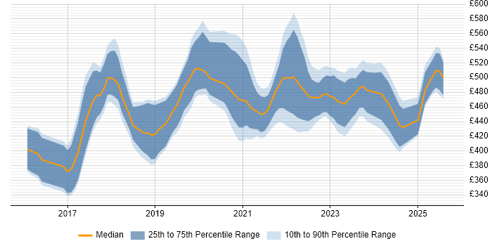 Contractor daily rate distribution trend for jobs in Edinburgh citing Spring Boot Contractor daily rate distribution trend for jobs in Edinburgh citing Spring Boot