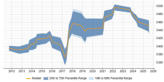 Contractor daily rate distribution trend for jobs in Edinburgh citing Spring MVC