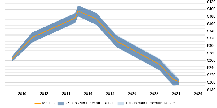Contractor daily rate distribution trend for jobs in Edinburgh citing SPSS