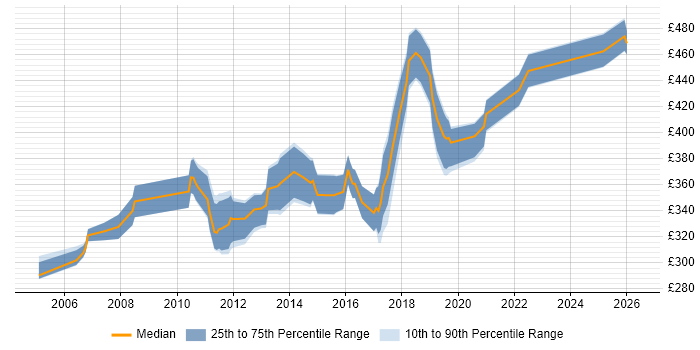 Contractor daily rate distribution trend for SQL DBA job vacancies in Edinburgh