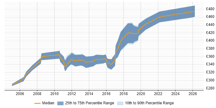 Contractor daily rate distribution trend for SQL Server DBA job vacancies in Edinburgh