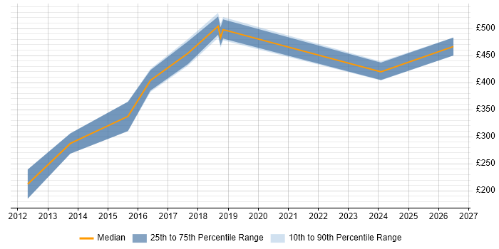 Contractor daily rate distribution trend for jobs in Edinburgh citing SQL Server Management Studio (SSMS)