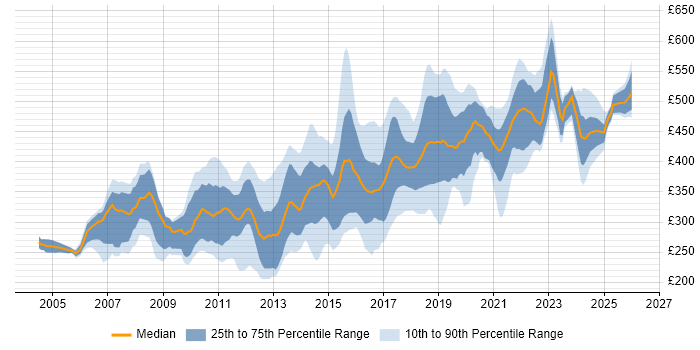 Contractor daily rate distribution trend for jobs in Edinburgh citing SQL Server