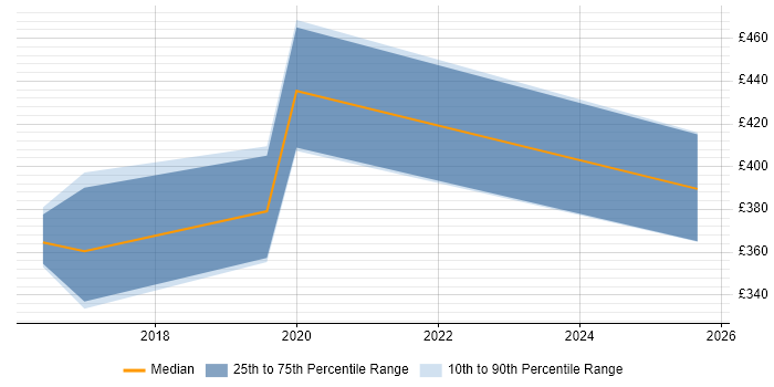 Contractor daily rate distribution trend for jobs in Edinburgh citing SQLite
