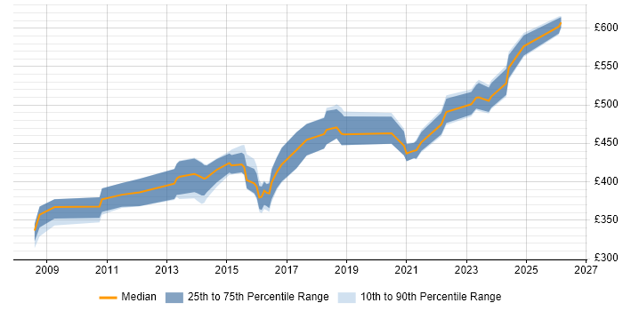 Contractor daily rate distribution trend for jobs in Edinburgh citing SSL