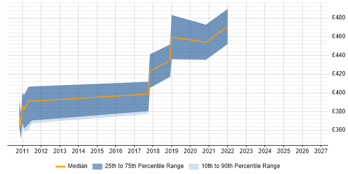 Contractor daily rate distribution trend for jobs in Edinburgh citing Stakeholder Analysis