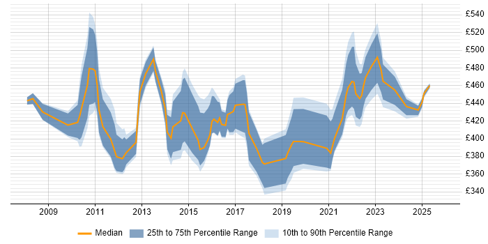 Contractor daily rate distribution trend for jobs in Edinburgh citing Stakeholder and Relationship Management