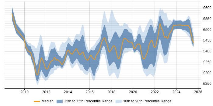 Contractor daily rate distribution trend for jobs in Edinburgh citing Stakeholder Engagement Contractor daily rate distribution trend for jobs in Edinburgh citing Stakeholder Engagement