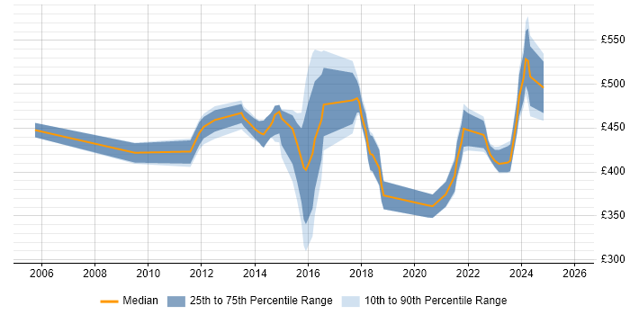 Contractor daily rate distribution trend for jobs in Edinburgh citing Stakeholder Identification