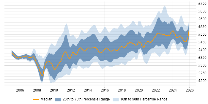 Contractor daily rate distribution trend for jobs in Edinburgh citing Stakeholder Management