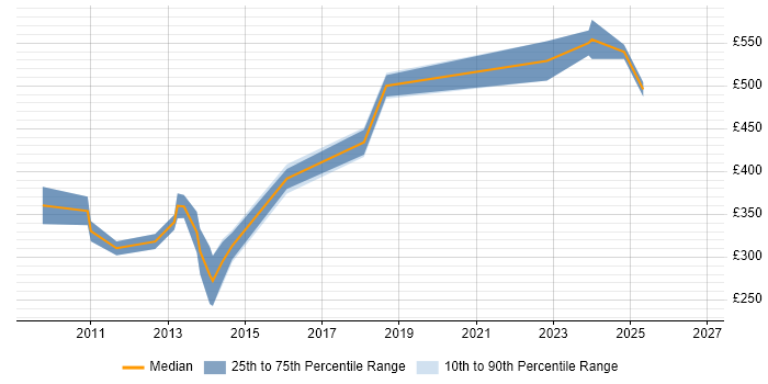 Contractor daily rate distribution trend for jobs in Edinburgh citing Star Schema