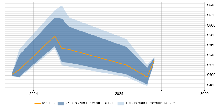 Contractor daily rate distribution trend for jobs in Edinburgh citing Static Application Security Testing