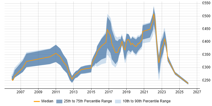Contractor daily rate distribution trend for jobs in Edinburgh citing Statistics